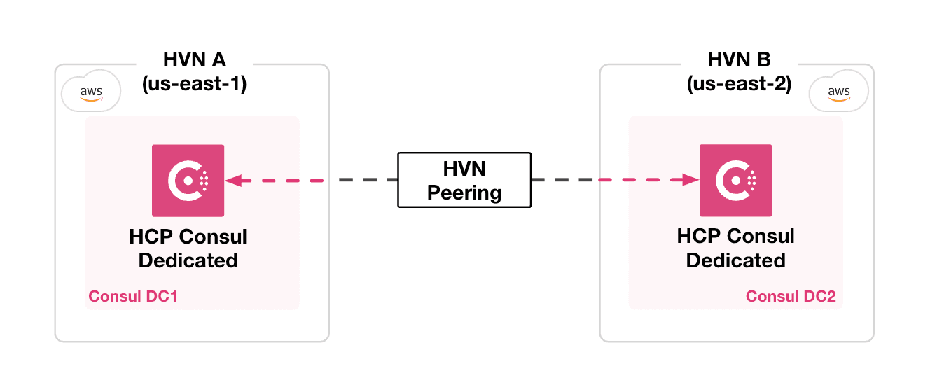 Diagram of HCP Consul Dedicated cluster and self-managed Community or Enterprise cluster with cluster peering between HVN and VPC in two regions