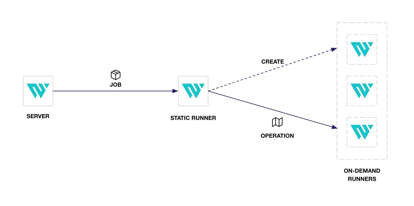 On-demand runners overview process